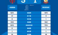 超战报｜第4轮第一比赛日
