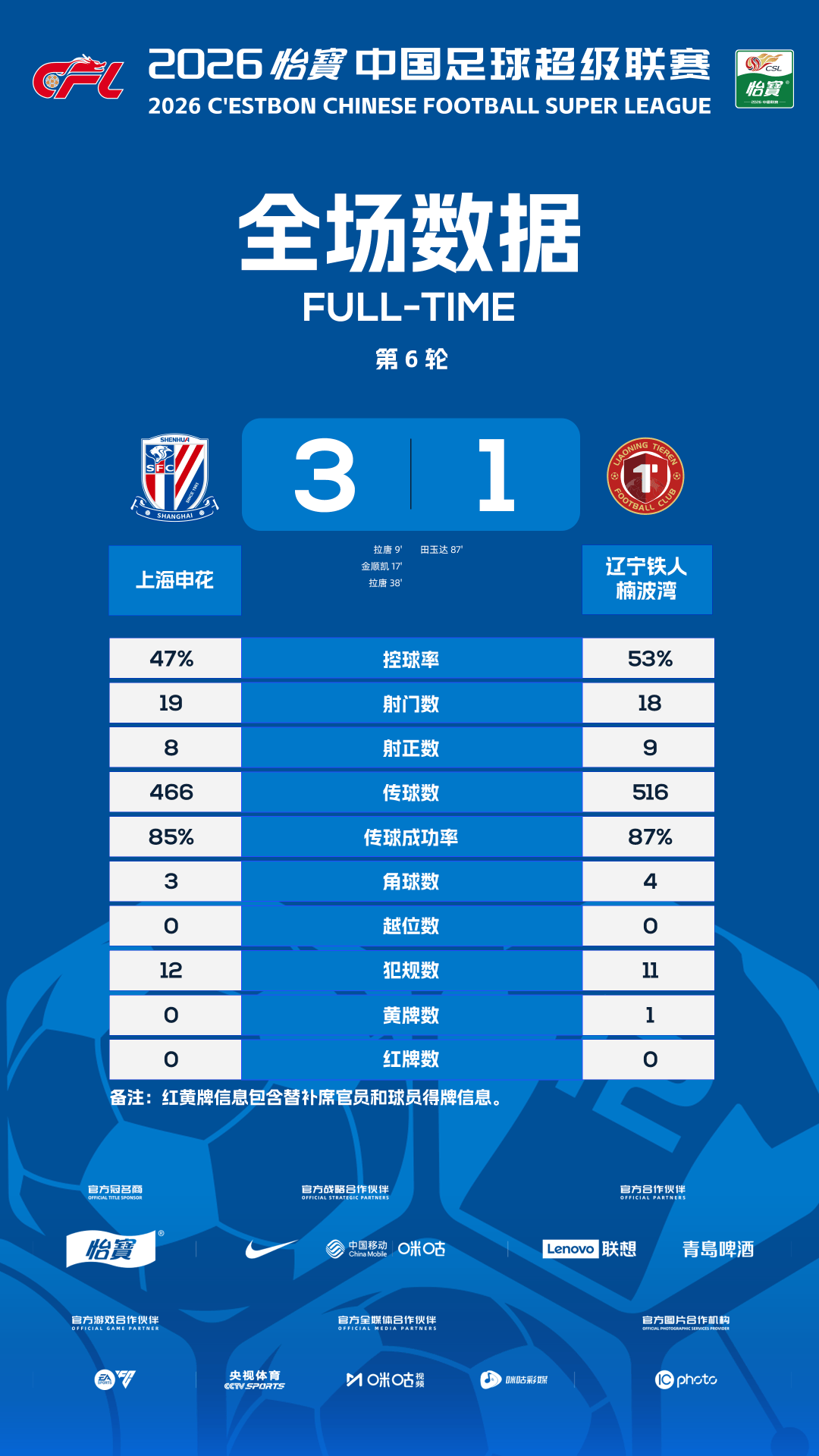 超战报｜第6轮第二比赛日