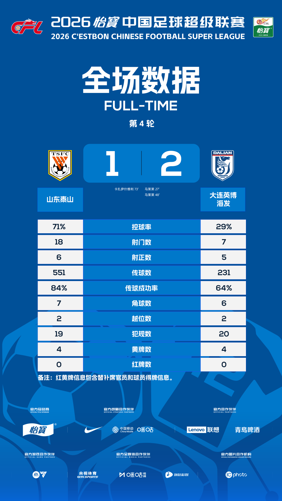 超战报｜第4轮第二比赛日